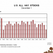 2012 02 11 US All Hay Stocks Dec 1