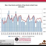 May 1 Hay Stocks Historically Small