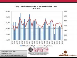 May 1 Hay Stocks Historically Small