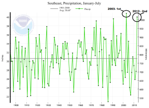 Precipitation in the Southeast from January 2013 through July 2013. 2013 is the second wettest year so far for this region. Image Credit: NCDC
