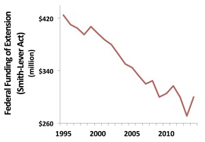 Extension funding