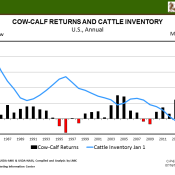 Cattle Inventory Relationship with Cow-calf Profits