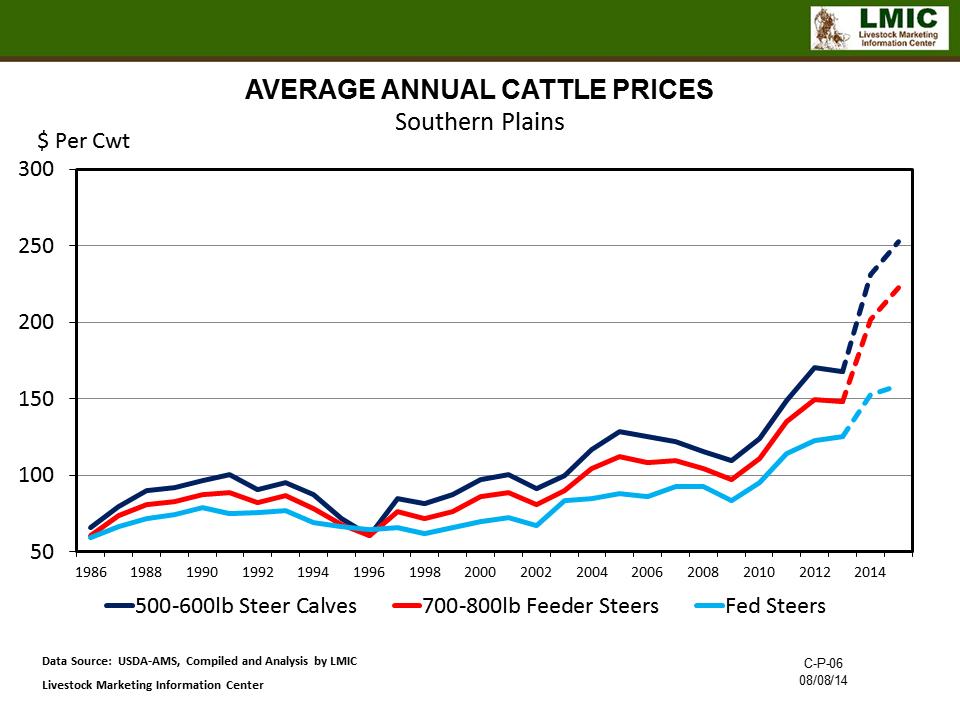 Cattle Prices Chart