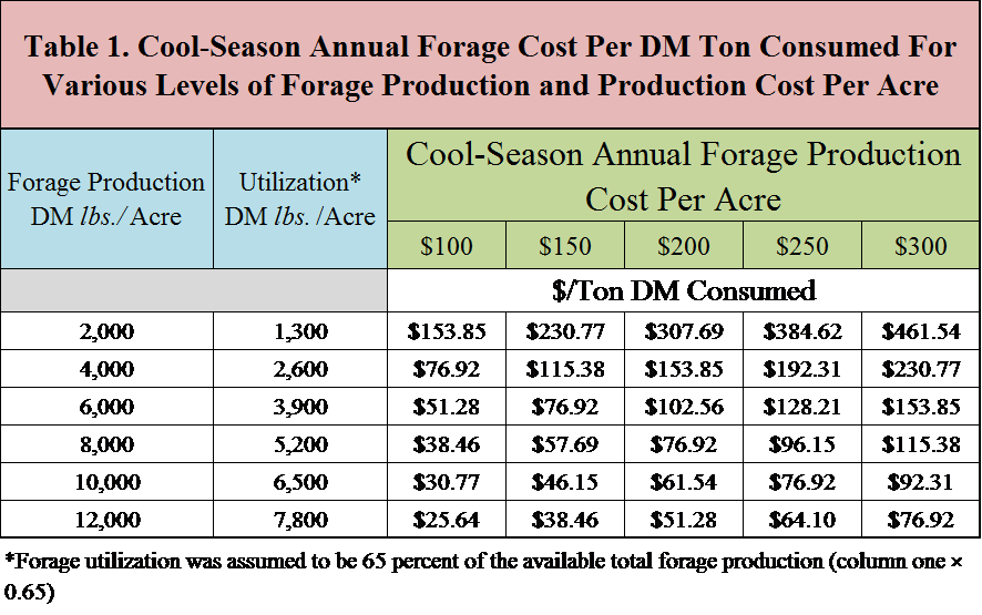 The Economics of Cool Season Annual Forages